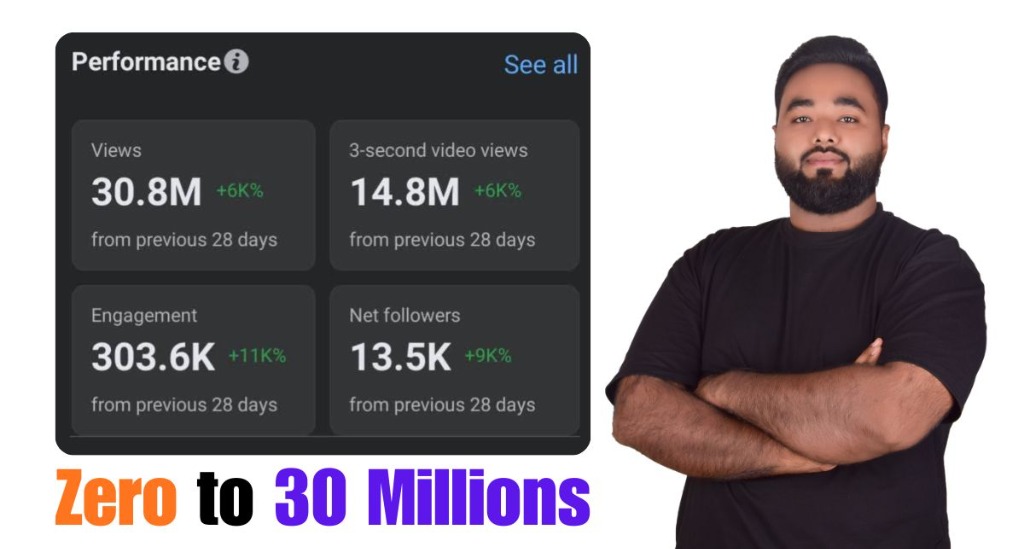 Facebook organic growth proof: 30.8M views